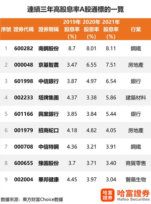 一圖概覽 長期投資不可錯過的指標 高股息率熱門a股通公司都有哪些 附股